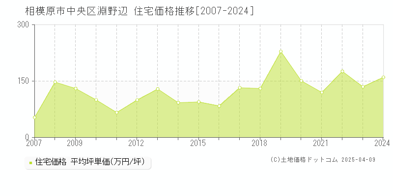 相模原市中央区淵野辺の住宅価格推移グラフ 