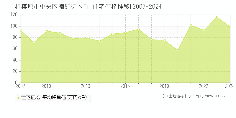 相模原市中央区淵野辺本町の住宅価格推移グラフ 