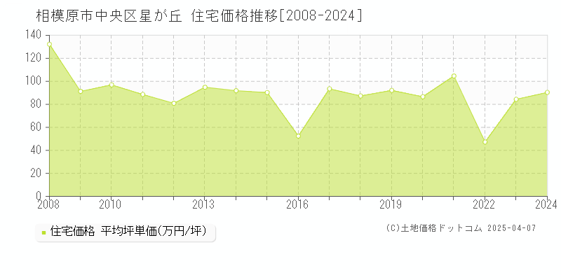 相模原市中央区星が丘の住宅価格推移グラフ 