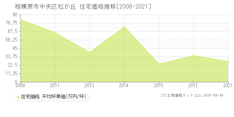 松が丘(相模原市中央区)の住宅価格推移グラフ(坪単価)[2009-2021年]