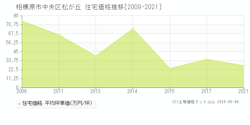 相模原市中央区松が丘の住宅価格推移グラフ 