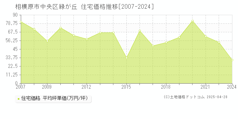 相模原市中央区緑が丘の住宅価格推移グラフ 