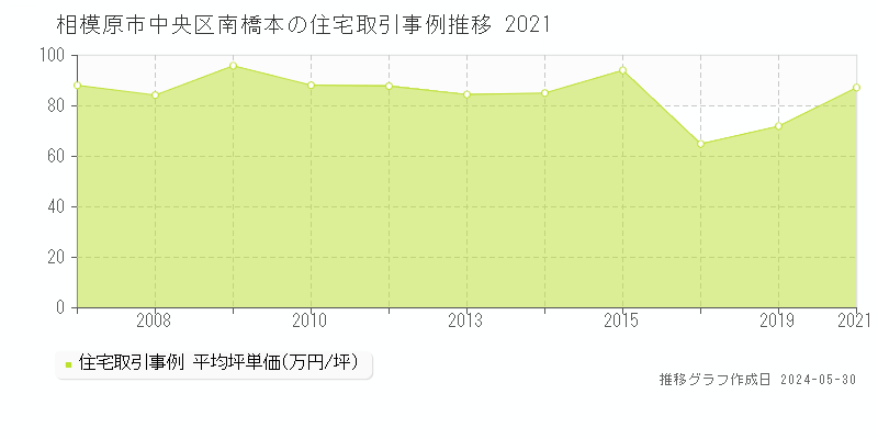 相模原市中央区南橋本の住宅価格推移グラフ 
