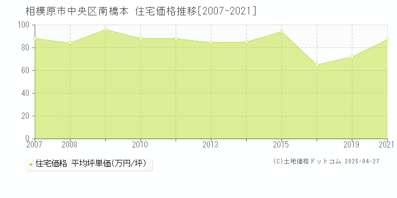 相模原市中央区南橋本の住宅価格推移グラフ 