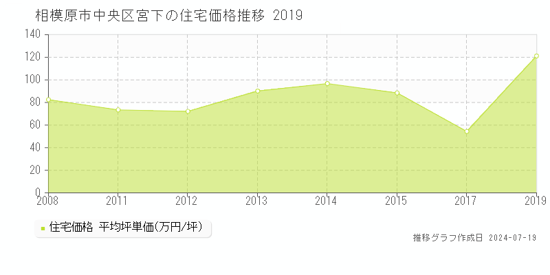 相模原市中央区宮下の住宅価格推移グラフ 