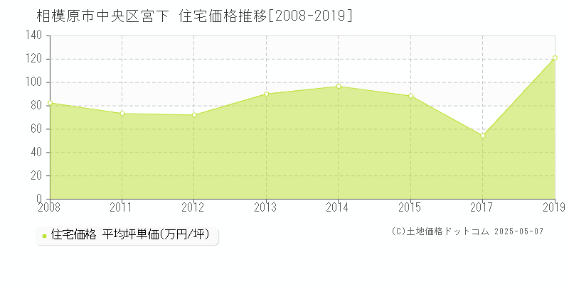 相模原市中央区宮下の住宅価格推移グラフ 