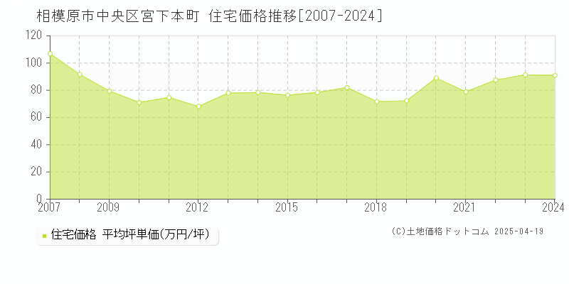 相模原市中央区宮下本町の住宅価格推移グラフ 