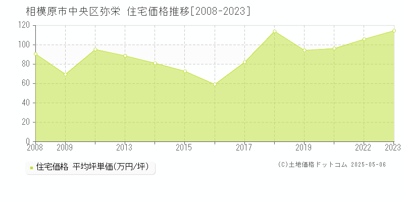 弥栄(相模原市中央区)の住宅価格推移グラフ(坪単価)[2008-2023年]