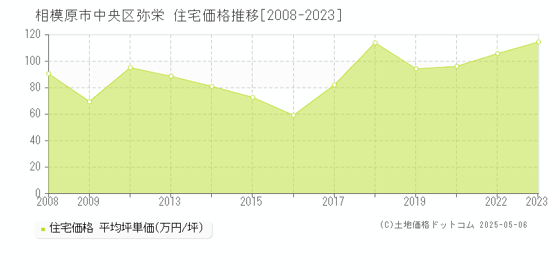 相模原市中央区弥栄の住宅価格推移グラフ 