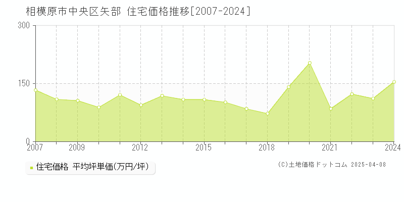 相模原市中央区矢部の住宅価格推移グラフ 