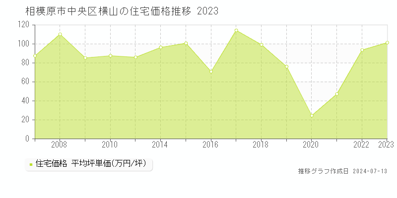 相模原市中央区横山の住宅価格推移グラフ 