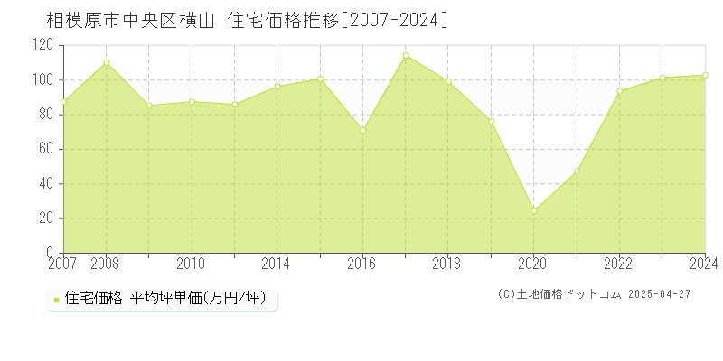 相模原市中央区横山の住宅価格推移グラフ 