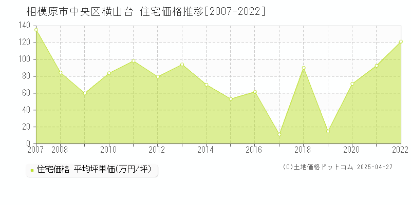 相模原市中央区横山台の住宅取引事例推移グラフ 