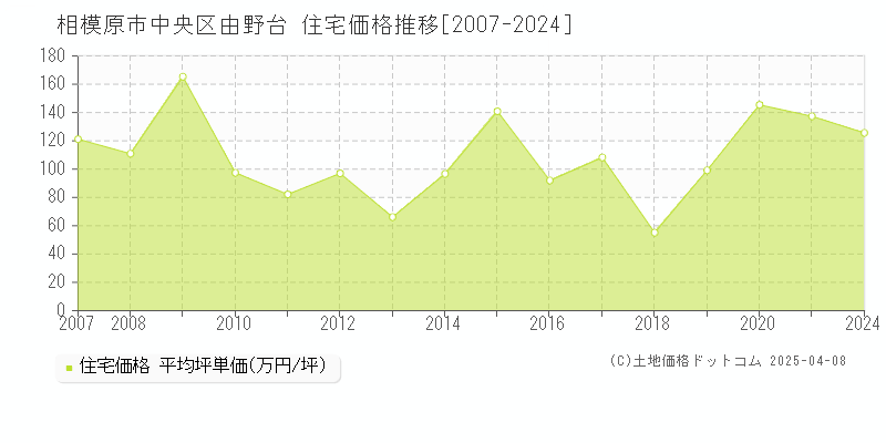 相模原市中央区由野台の住宅価格推移グラフ 