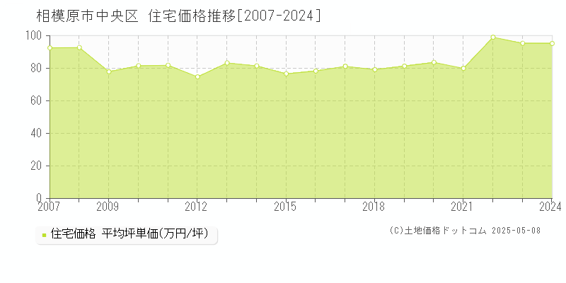 相模原市中央区(神奈川県)の住宅価格推移グラフ(坪単価)[2007-2024年]