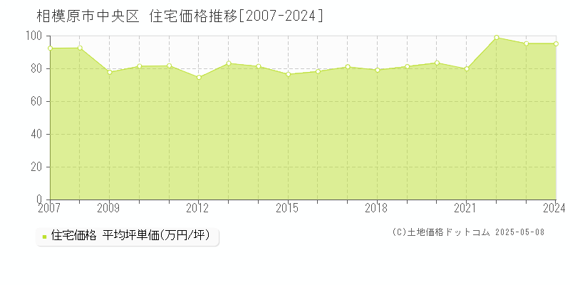 相模原市中央区全域の住宅価格推移グラフ 