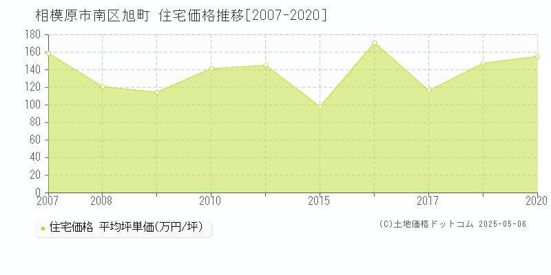 旭町(相模原市南区)の住宅価格推移グラフ(坪単価)[2007-2020年]