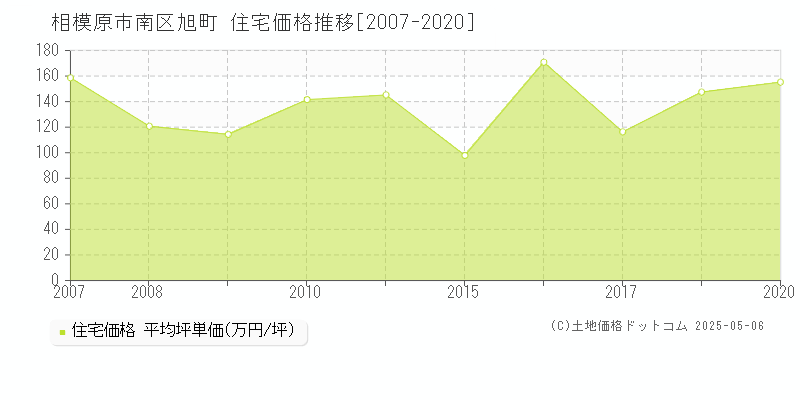 相模原市南区旭町の住宅価格推移グラフ 