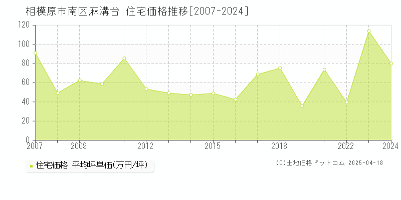 相模原市南区麻溝台の住宅価格推移グラフ 