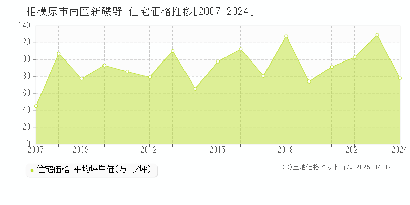 相模原市南区新磯野の住宅価格推移グラフ 