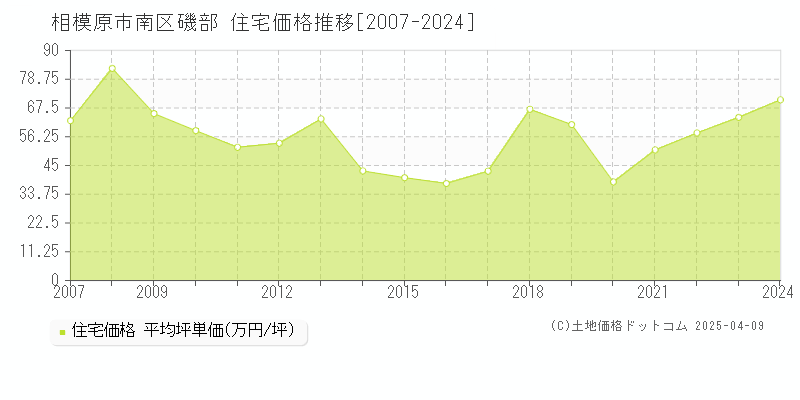 相模原市南区磯部の住宅価格推移グラフ 