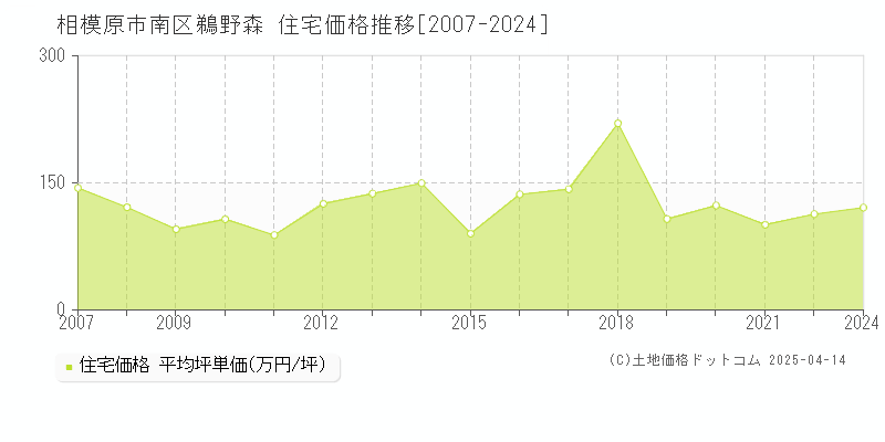 相模原市南区鵜野森の住宅価格推移グラフ 