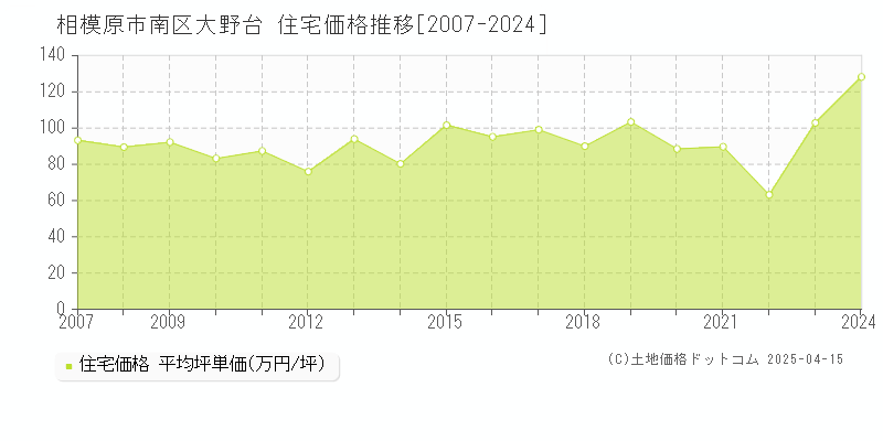 相模原市南区大野台の住宅取引事例推移グラフ 