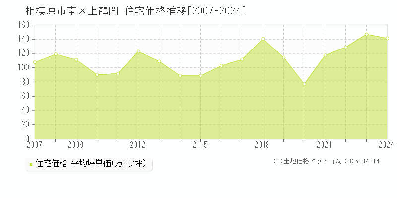 相模原市南区上鶴間の住宅取引価格推移グラフ 