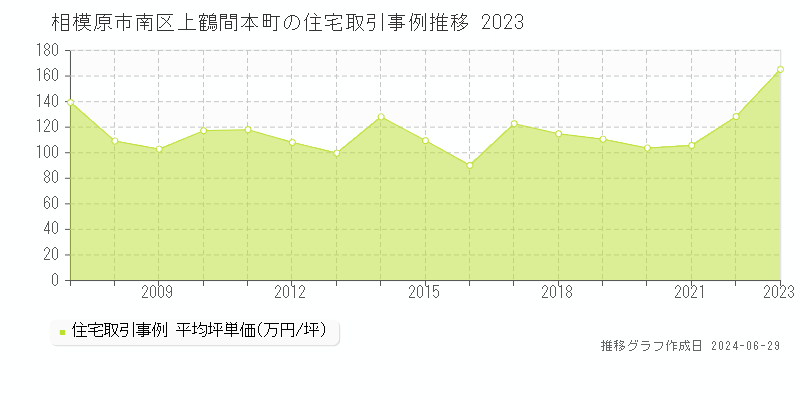 相模原市南区上鶴間本町の住宅取引価格推移グラフ 