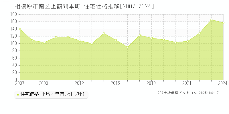 相模原市南区上鶴間本町の住宅価格推移グラフ 