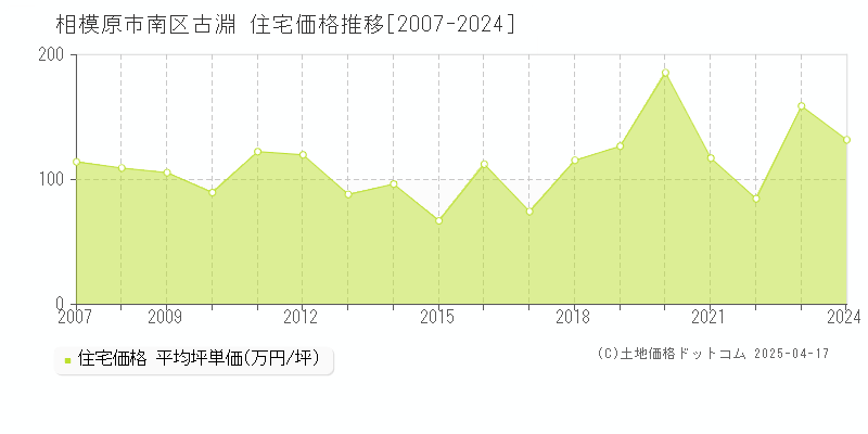 相模原市南区古淵の住宅価格推移グラフ 