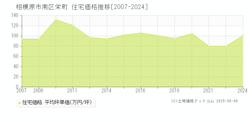 栄町(相模原市南区)の住宅価格推移グラフ(坪単価)[2007-2024年]