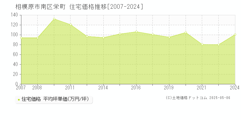 相模原市南区栄町の住宅取引価格推移グラフ 