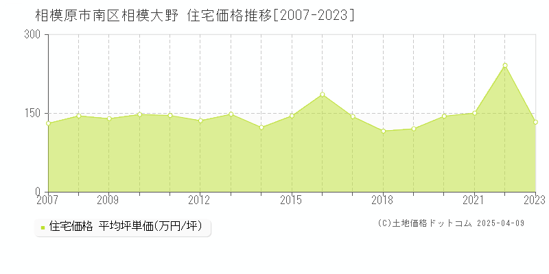 相模原市南区相模大野の住宅価格推移グラフ 