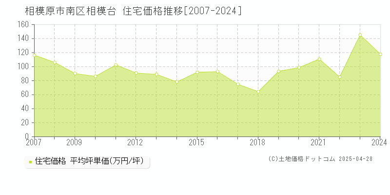 相模原市南区相模台の住宅取引価格推移グラフ 