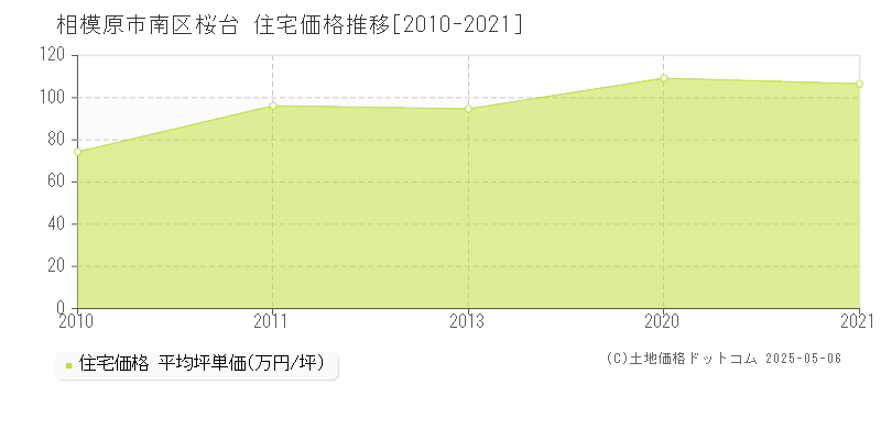 桜台(相模原市南区)の住宅価格推移グラフ(坪単価)[2010-2021年]