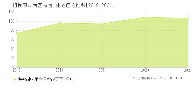 相模原市南区桜台の住宅価格推移グラフ 