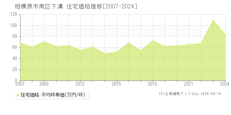 相模原市南区下溝の住宅価格推移グラフ 