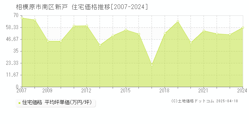 相模原市南区新戸の住宅価格推移グラフ 