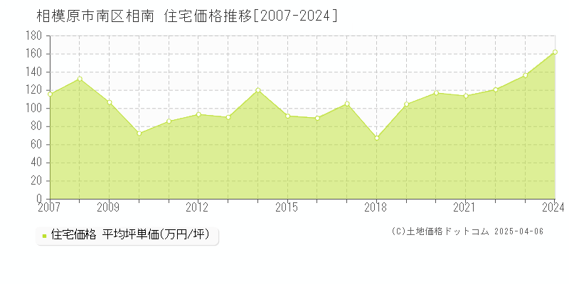 相模原市南区相南の住宅価格推移グラフ 