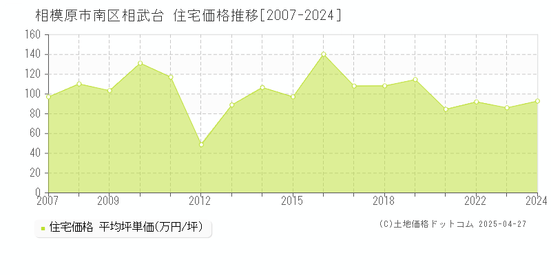 相模原市南区相武台の住宅取引価格推移グラフ 