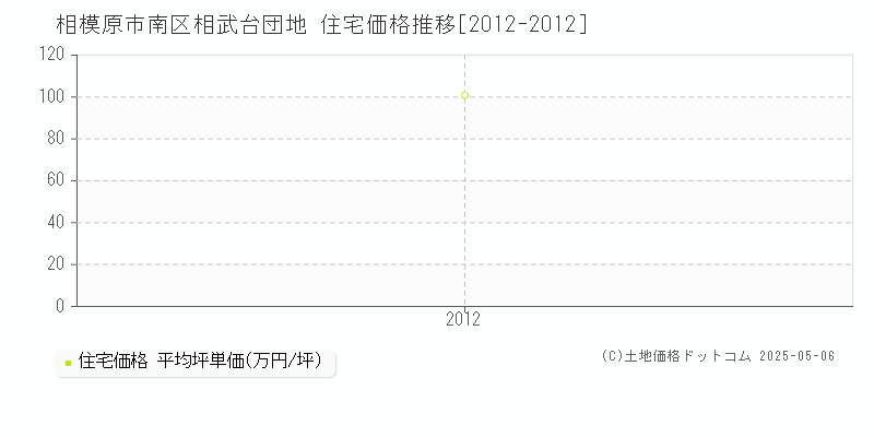 相武台団地(相模原市南区)の住宅価格推移グラフ(坪単価)[2012-2012年]