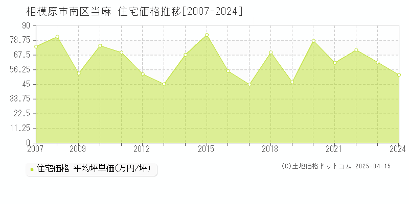 相模原市南区当麻の住宅取引価格推移グラフ 