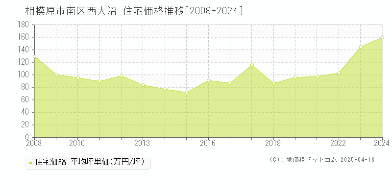 相模原市南区西大沼の住宅価格推移グラフ 