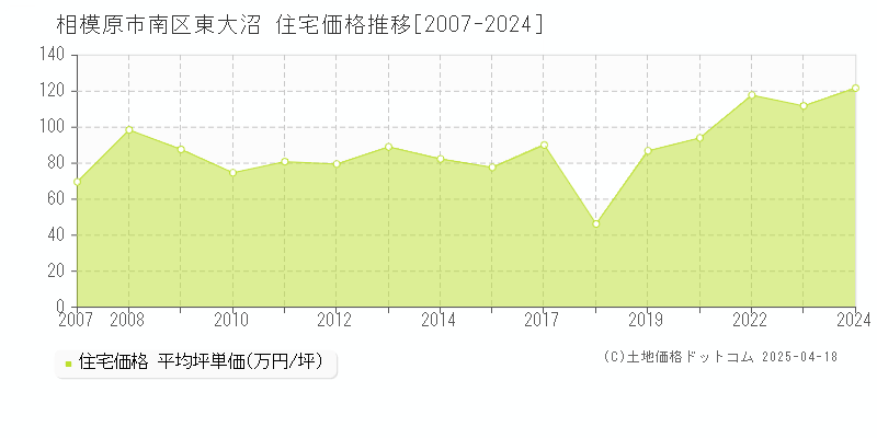 相模原市南区東大沼の住宅価格推移グラフ 