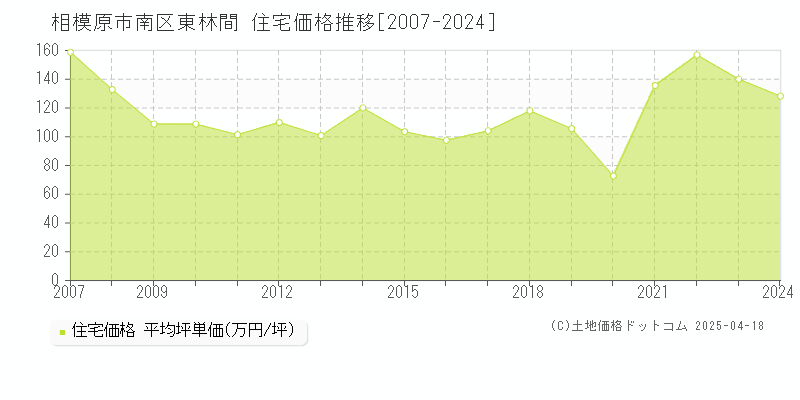 相模原市南区東林間の住宅取引価格推移グラフ 