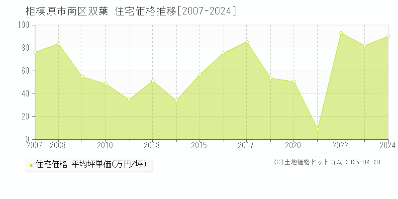 相模原市南区双葉の住宅価格推移グラフ 