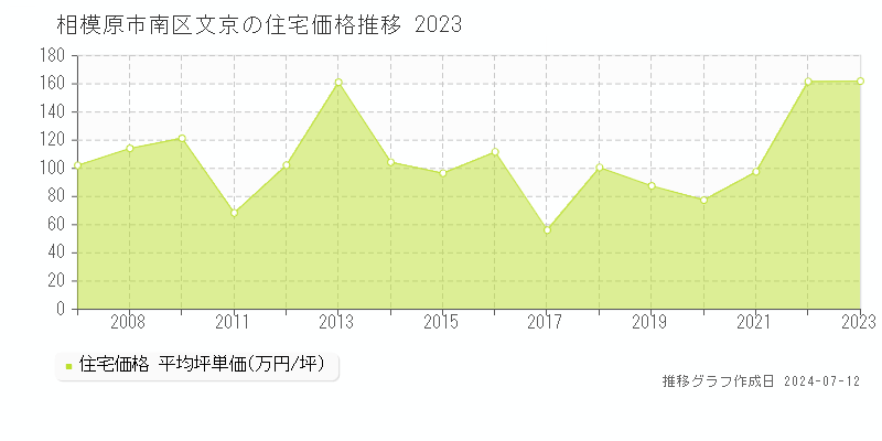 相模原市南区文京の住宅取引事例推移グラフ 