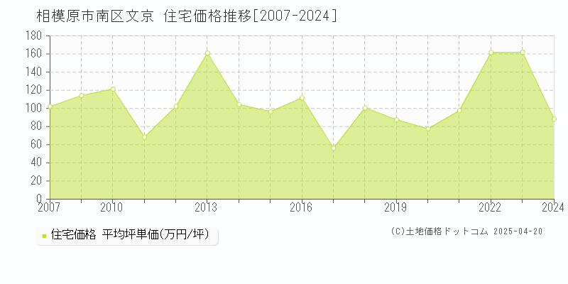 相模原市南区文京の住宅取引事例推移グラフ 