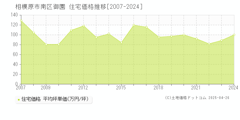 相模原市南区御園の住宅価格推移グラフ 